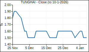 TUNGHAI Closing Price