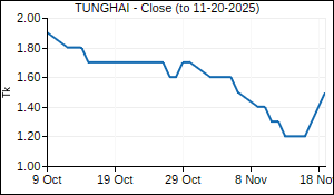 TUNGHAI Closing Price