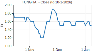 TUNGHAI Closing Price