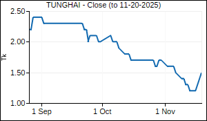 TUNGHAI Closing Price