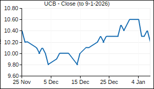 UCB Closing Price