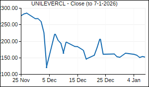 UNILEVERCL Closing Price