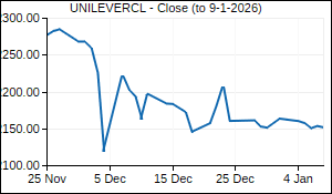 UNILEVERCL Closing Price