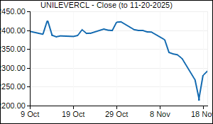 UNILEVERCL Closing Price