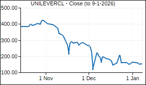 UNILEVERCL Closing Price