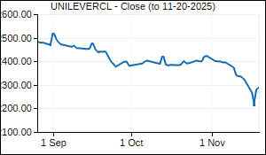 UNILEVERCL Closing Price