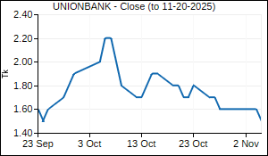 UNIONBANK Closing Price