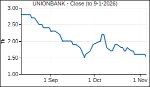 UNIONBANK Closing Price