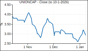 UNIONCAP Closing Price