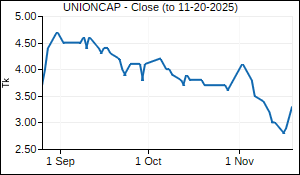 UNIONCAP Closing Price