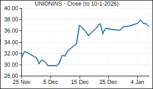 UNIONINS Closing Price
