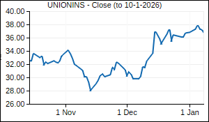UNIONINS Closing Price