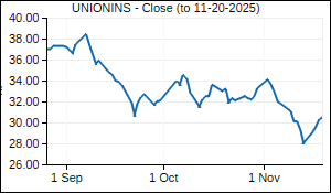 UNIONINS Closing Price