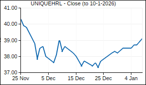 UNIQUEHRL Closing Price