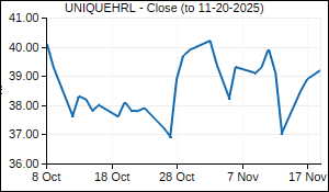 UNIQUEHRL Closing Price