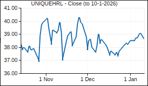 UNIQUEHRL Closing Price