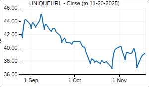 UNIQUEHRL Closing Price