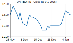 UNITEDFIN Closing Price