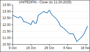 UNITEDFIN Closing Price