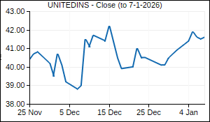 UNITEDINS Closing Price