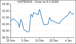 UNITEDINS Closing Price