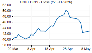 UNITEDINS Closing Price