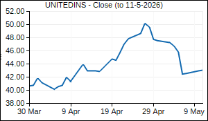 UNITEDINS Closing Price