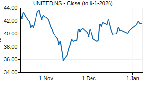 UNITEDINS Closing Price
