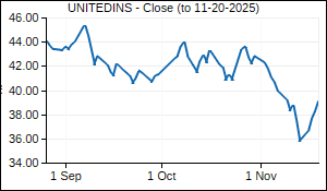UNITEDINS Closing Price