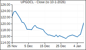 UPGDCL Closing Price