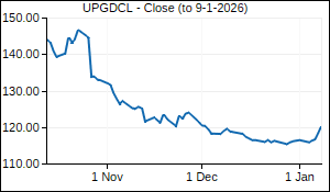 UPGDCL Closing Price