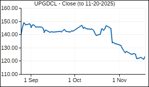 UPGDCL Closing Price
