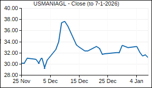 USMANIAGL Closing Price