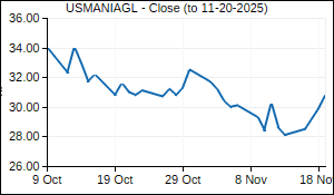 USMANIAGL Closing Price