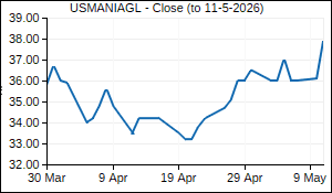 USMANIAGL Closing Price