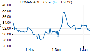 USMANIAGL Closing Price