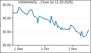 USMANIAGL Closing Price