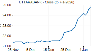 UTTARABANK Closing Price