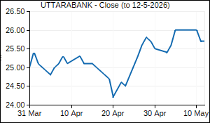 UTTARABANK Closing Price