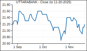 UTTARABANK Closing Price