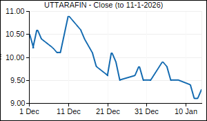 UTTARAFIN Closing Price