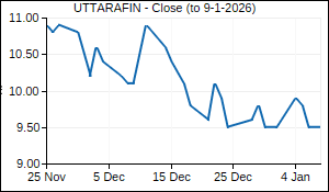 UTTARAFIN Closing Price