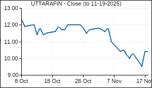 UTTARAFIN Closing Price
