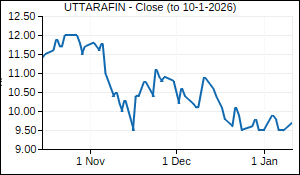 UTTARAFIN Closing Price