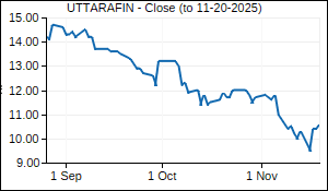 UTTARAFIN Closing Price