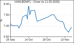 VAMLBDMF1 Closing Price