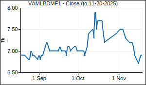 VAMLBDMF1 Closing Price