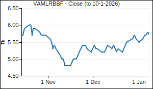 VAMLRBBF Closing Price