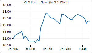 VFSTDL Closing Price
