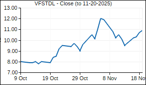 VFSTDL Closing Price